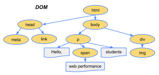 Dom Tree from HTML String